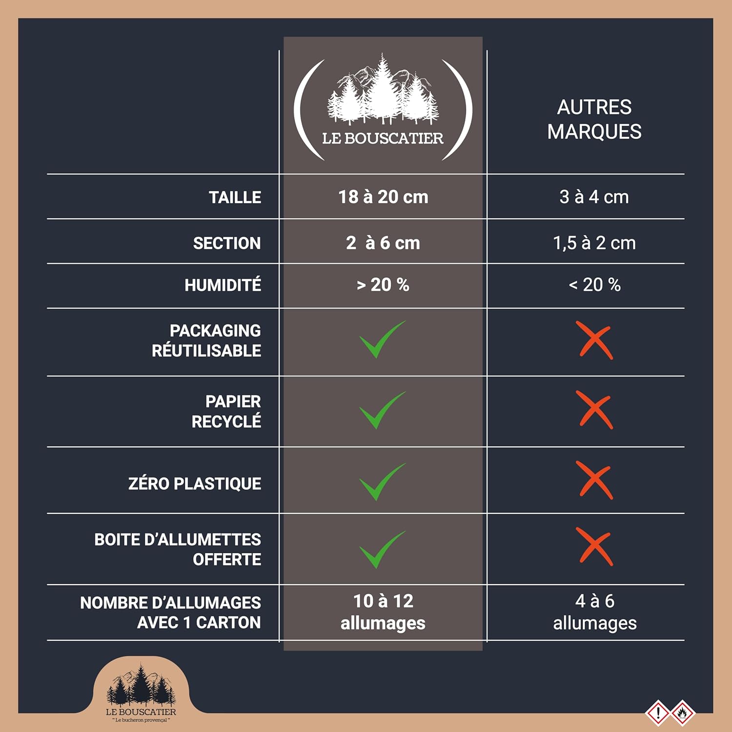 Packs de 20L de Bois de chauffage séché hêtre chêne – Image 4